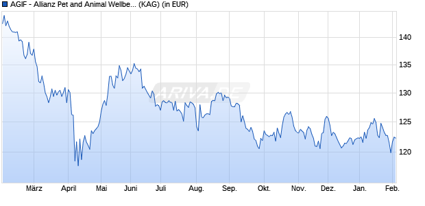 Performance des AGIF - Allianz Pet and Animal Wellbeing - RT (USD) (WKN A2PBHL, ISIN LU1931536822)