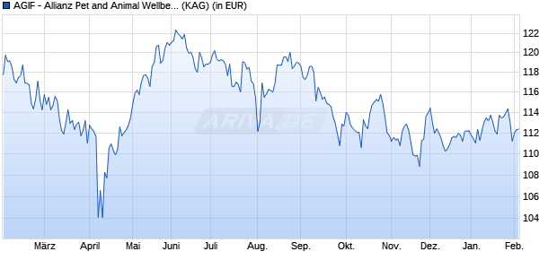Performance des AGIF - Allianz Pet and Animal Wellbeing - A (H2-EUR) (WKN A2PBHC, ISIN LU1931536079)