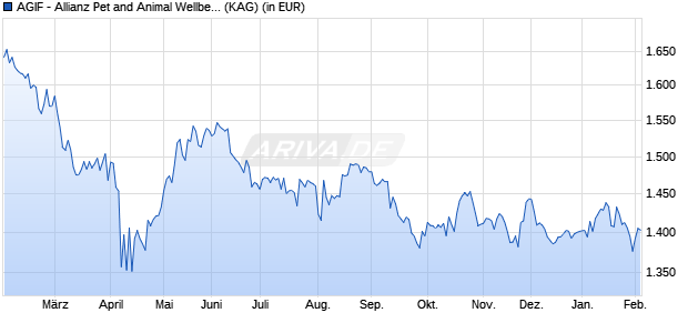 Performance des AGIF - Allianz Pet and Animal Wellbeing - IT (EUR) (WKN A2PBHE, ISIN LU1931536236)