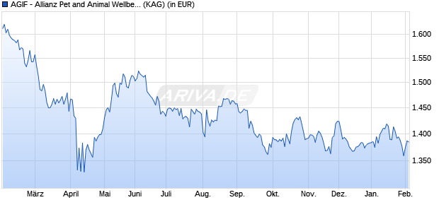 Performance des AGIF - Allianz Pet and Animal Wellbeing - W (EUR) (WKN A2PBHG, ISIN LU1931536749)