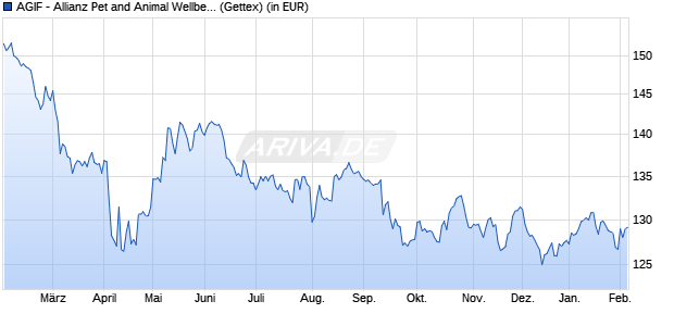 Performance des AGIF - Allianz Pet and Animal Wellbeing - A - EUR (WKN A2PBHA, ISIN LU1931535857)