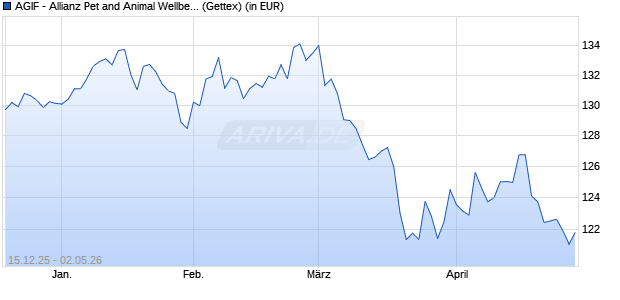 Performance des AGIF - Allianz Pet and Animal Wellbeing - AT - EUR (WKN A2PBHB, ISIN LU1931535931)