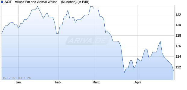 Performance des AGIF - Allianz Pet and Animal Wellbeing - AT - EUR (WKN A2PBHB, ISIN LU1931535931)