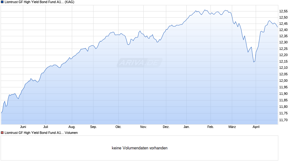 Liontrust GF High Yield Bond Fund A1 Acc Chart
