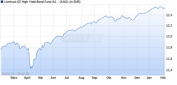 Performance des Liontrust GF High Yield Bond Fund A1 Acc (WKN A2JLF4, ISIN IE00BFXZF565)
