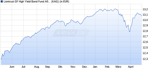 Performance des Liontrust GF High Yield Bond Fund A5 Acc (WKN A2JLF6, ISIN IE00BFXZF789)