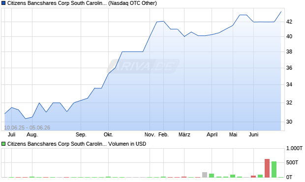 Citizens Bancshares Corp South Carolina Aktie Chart