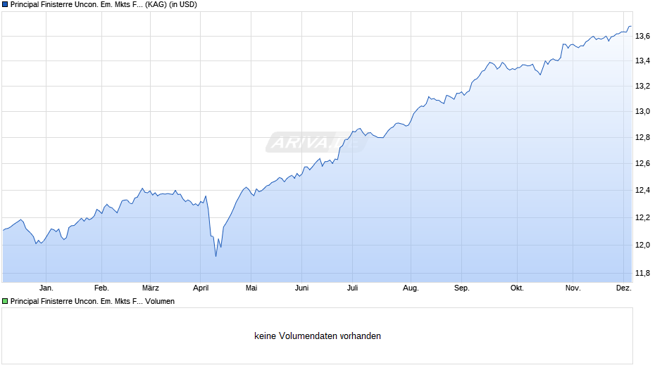 Principal Finisterre Uncon. Em. Mkts Fix. Inc. (acc.) A Chart