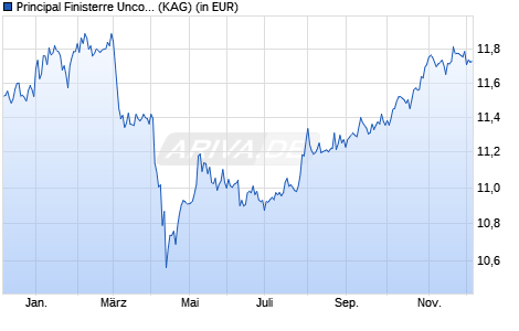 Performance des Principal Finisterre Uncon. Em. Mkts Fix. Inc. (acc.) A (WKN A2H81K, ISIN IE00BD2ZKR05)