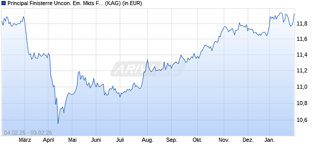 Performance des Principal Finisterre Uncon. Em. Mkts Fix. Inc. (acc.) A (WKN A2H81K, ISIN IE00BD2ZKR05)
