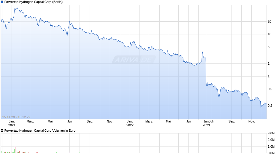 Powertap Hydrogen Capital Corp Chart