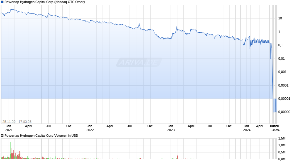 Powertap Hydrogen Capital Chart