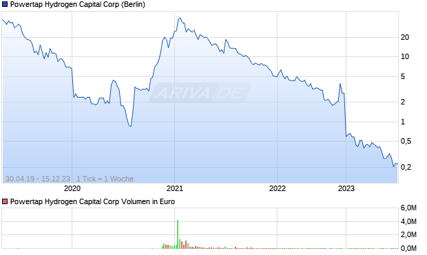 Powertap Hydrogen Capital Corp Chart