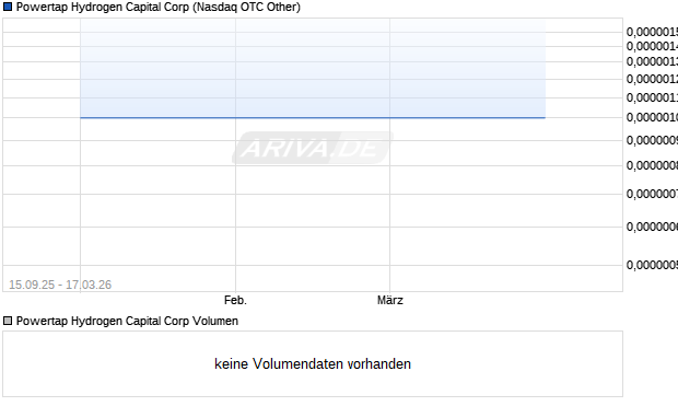 Powertap Hydrogen Capital Aktie Chart