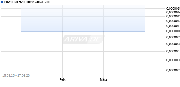 Powertap Hydrogen Capital Aktie Chart