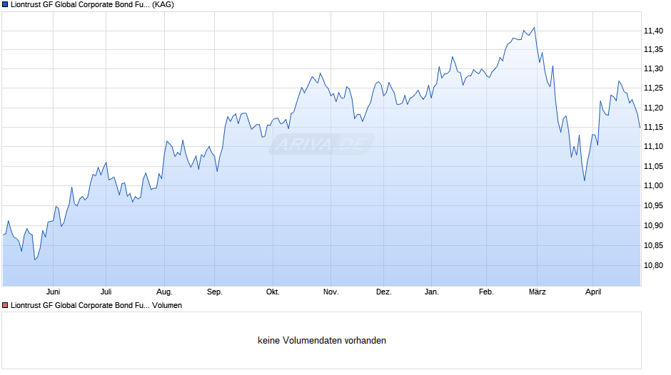 Liontrust GF Global Corporate Bond Fund A8 Acc EUR Chart