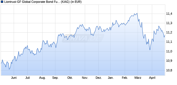 Performance des Liontrust GF Global Corporate Bond Fund A8 Acc EUR (WKN A2JF3M, ISIN IE00BYWRQK81)