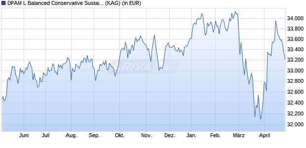 Performance des DPAM L Balanced Conservative Sustainable F (WKN A2PB07, ISIN LU1516019871)