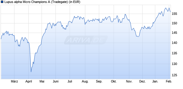 Performance des Lupus alpha Micro Champions A (WKN A2JB8X, ISIN LU1891775774)