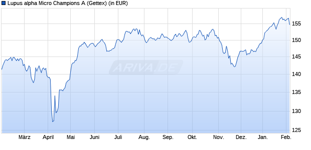 Performance des Lupus alpha Micro Champions A (WKN A2JB8X, ISIN LU1891775774)