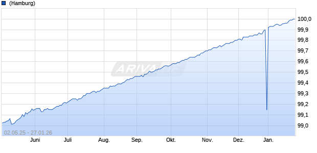 0,75% National Australia Bank Ltd 19/26 auf Festzins (WKN A2RW0E, ISIN XS1942618023) Chart