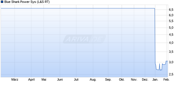 Blue Shark Power Sys Aktie Chart