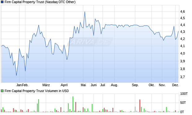 Firm Capital Property Trust Aktie Chart
