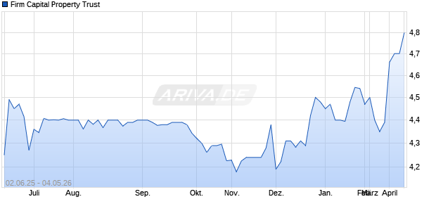 Firm Capital Property Trust Aktie Chart