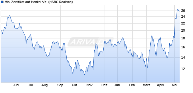 Mini Zertifikat auf Henkel Vz [HSBC Trinkaus & Burkha. (WKN: TR6RSA) Chart