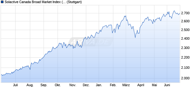 Solactive Canada Broad Market Index (PR) Chart