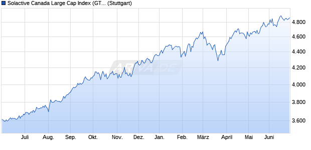 Solactive Canada Large Cap Index (GTR) Chart