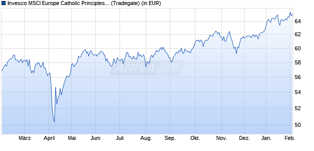 Performance des Invesco MSCI Europe Catholic Principles UCITS ETF Dis (WKN A0PGVT, ISIN IE00BG0NY640)