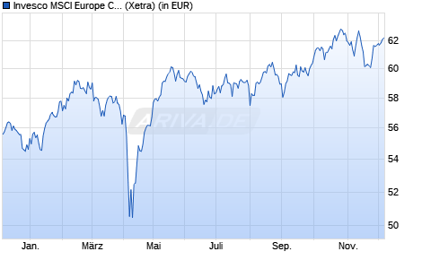 Performance des Invesco MSCI Europe Catholic Principles UCITS ETF Dis (WKN A0PGVT, ISIN IE00BG0NY640)