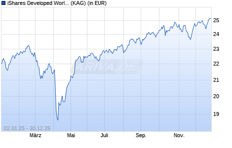 Performance des iShares Developed World Index Fund (IE) D Dist. GBP Hdg (WKN A2PB8F, ISIN IE00BGL88775)