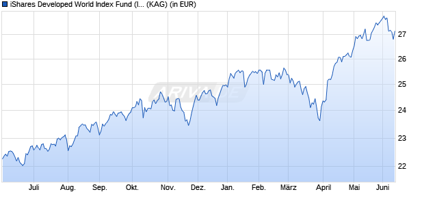 Performance des iShares Developed World Index Fund (IE) D Dist. GBP Hdg (WKN A2PB8F, ISIN IE00BGL88775)