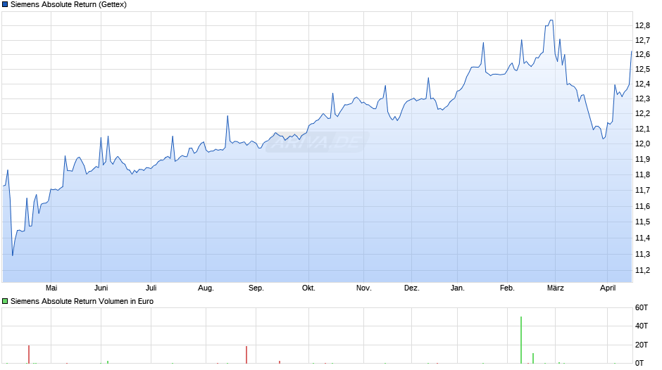 Siemens Absolute Return Chart