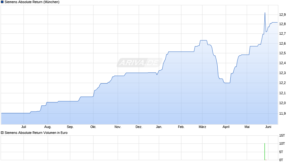 Siemens Absolute Return Chart