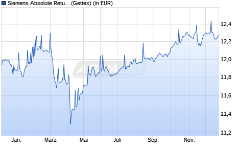 Performance des Siemens Absolute Return (WKN A2N66L, ISIN DE000A2N66L7)