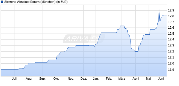 Performance des Siemens Absolute Return (WKN A2N66L, ISIN DE000A2N66L7)