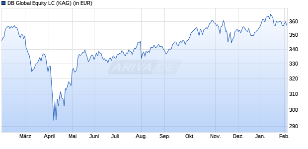 Performance des DB Global Equity LC (WKN DWS2XQ, ISIN LU1868855625)