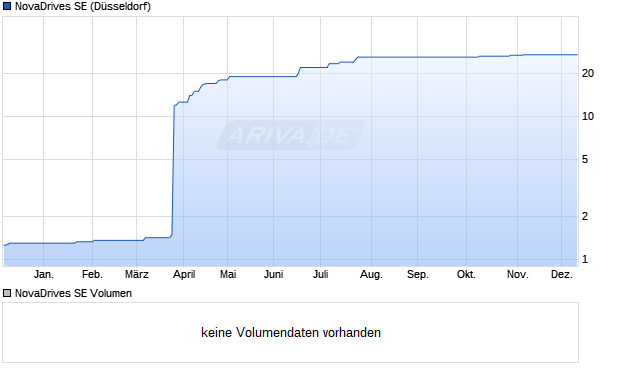 NovaDrives Aktie Chart