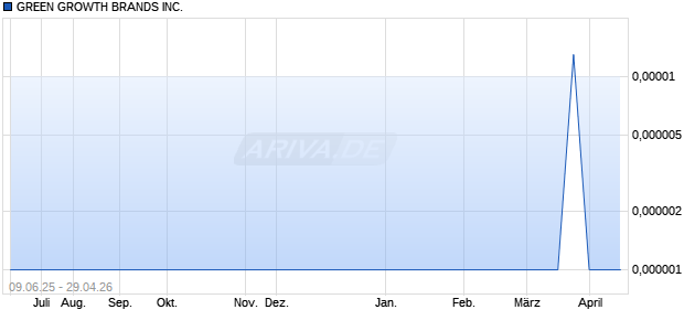 GREEN GROWTH BRANDS Aktie Chart