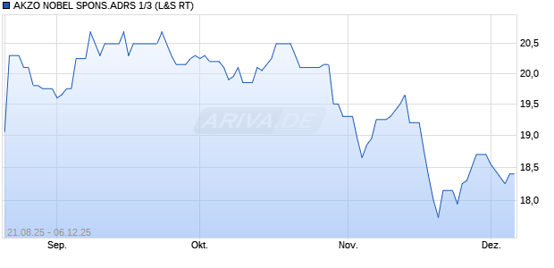 AKZO NOBEL SPONS.ADRS 1/3 Aktie Chart