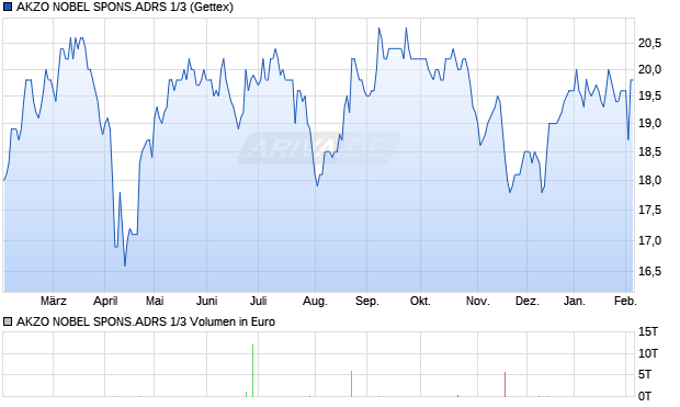 AKZO NOBEL SPONS.ADRS 1/3 Aktie Chart