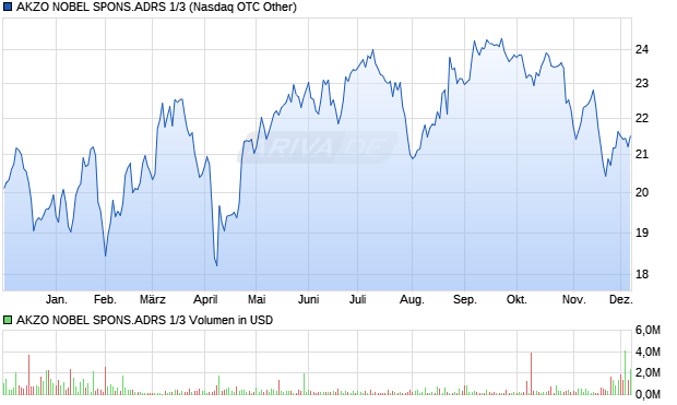 AKZO NOBEL SPONS.ADRS 1/3 Aktie Chart