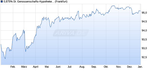 0,875% Deutsche Genossenschafts-Hypothekenban. (WKN A2G9HL, ISIN DE000A2G9HL9) Chart