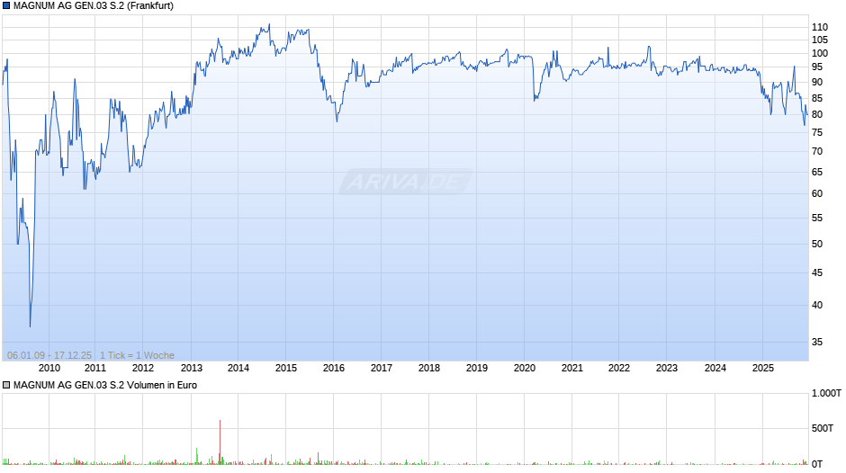 MAGNUM AG GEN.03 S.2 Chart