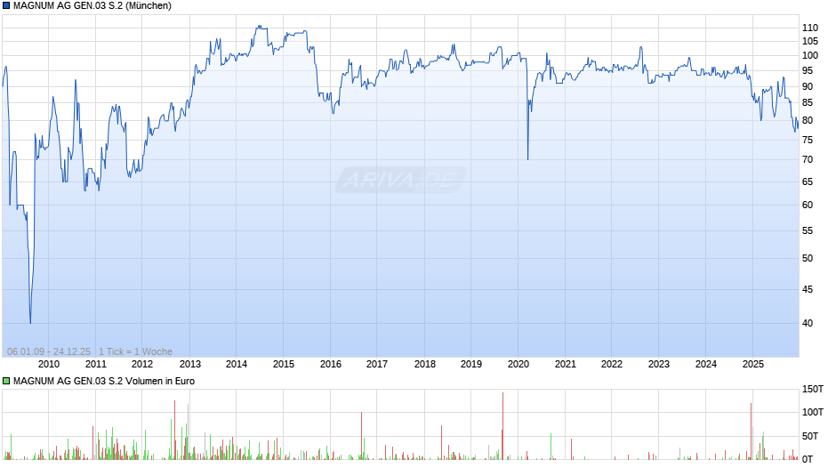 MAGNUM AG GEN.03 S.2 Chart