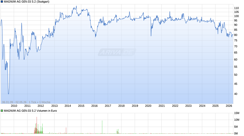 MAGNUM AG GEN.03 S.2 Chart