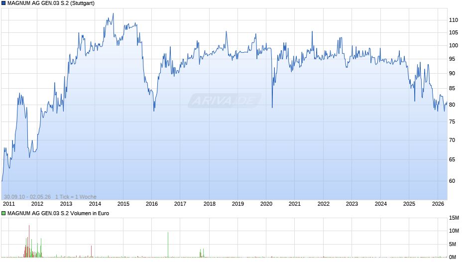 MAGNUM AG GEN.03 S.2 Chart